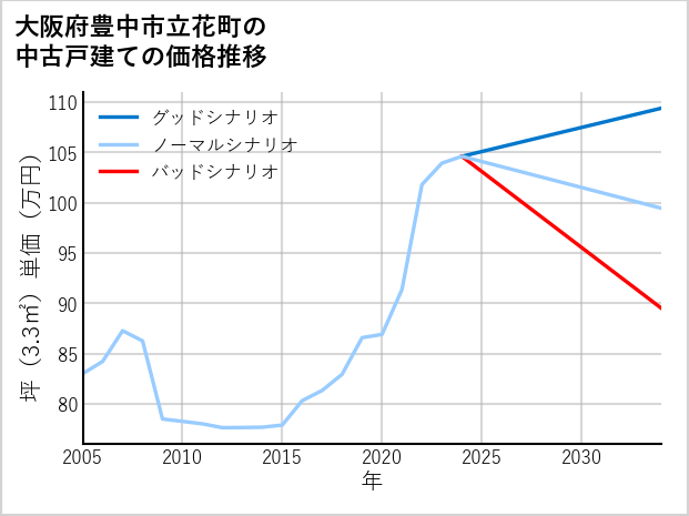 大阪府豊中市立花町の中古戸建て価格推移