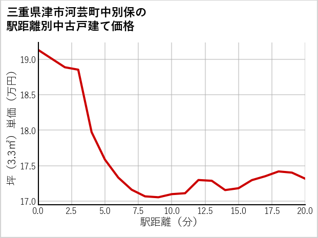 三重県津市河芸町中別保の徒歩距離別の中古戸建て坪単価