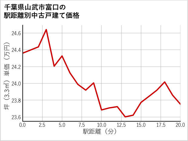 千葉県山武市富口の徒歩距離別の中古戸建て坪単価