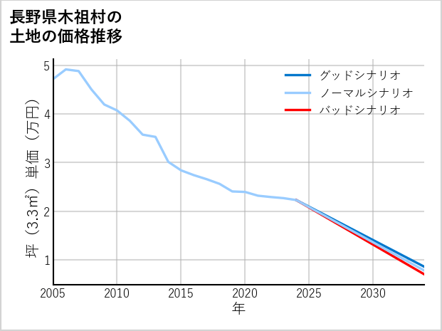 長野県木祖村の土地価格推移