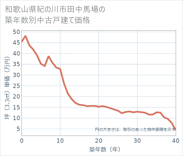 和歌山県紀の川市田中馬場の築年数別の中古戸建て坪単価