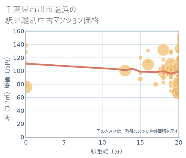 千葉県市川市塩浜の徒歩距離別の中古マンション坪単価