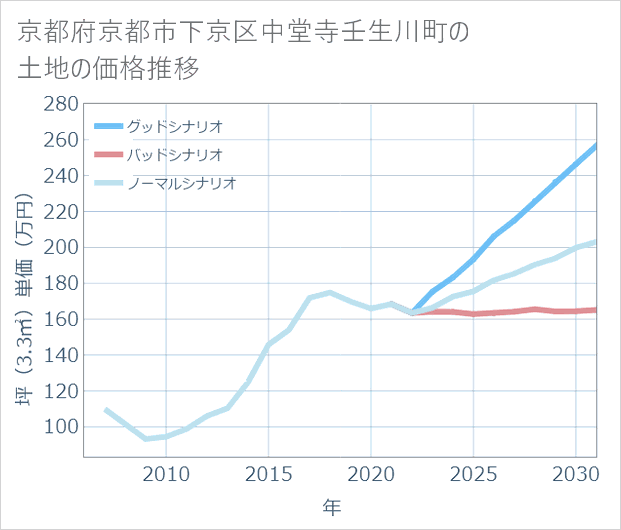 京都府京都市下京区中堂寺壬生川町の土地価格推移