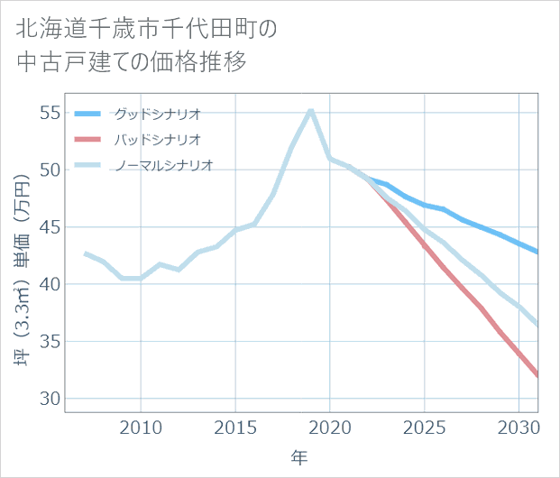 北海道千歳市千代田町の中古戸建て価格推移