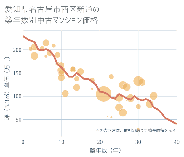 愛知県名古屋市西区新道の築年数別の中古マンション坪単価