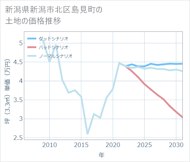 新潟県新潟市北区島見町の土地価格推移