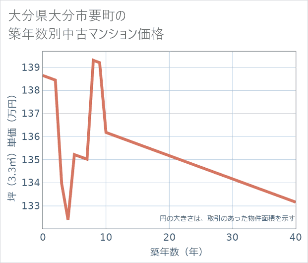 大分県大分市要町の築年数別の中古マンション坪単価