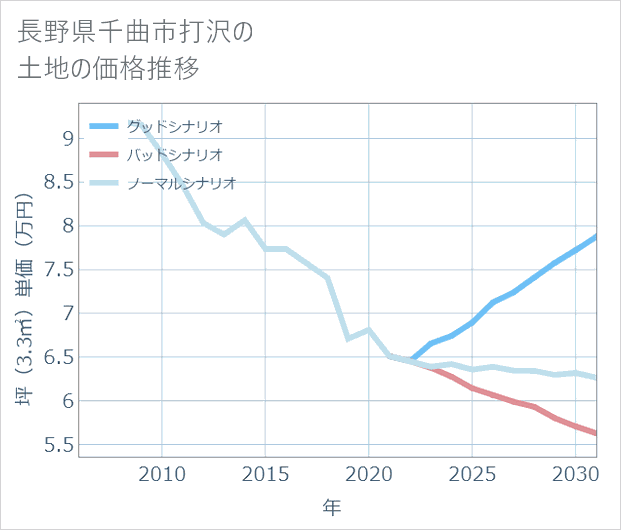 長野県千曲市打沢の土地価格推移