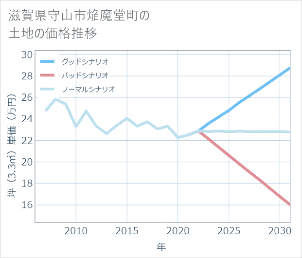 滋賀県守山市焔魔堂町の土地価格推移