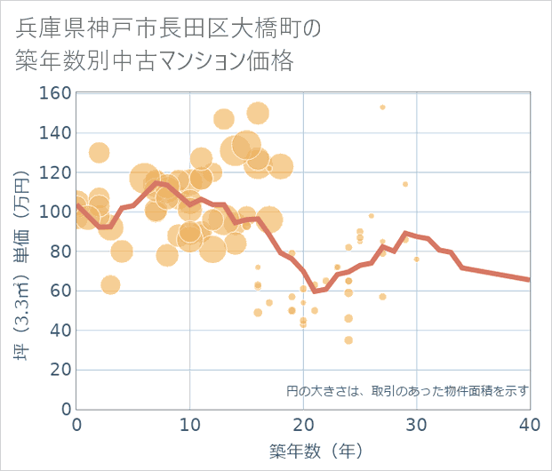 兵庫県神戸市長田区大橋町の築年数別の中古マンション坪単価