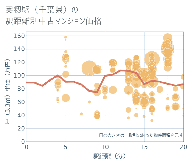 実籾駅(千葉県)の徒歩距離別の中古マンション坪単価