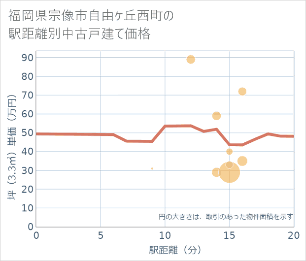 福岡県宗像市自由ケ丘西町の徒歩距離別の中古戸建て坪単価