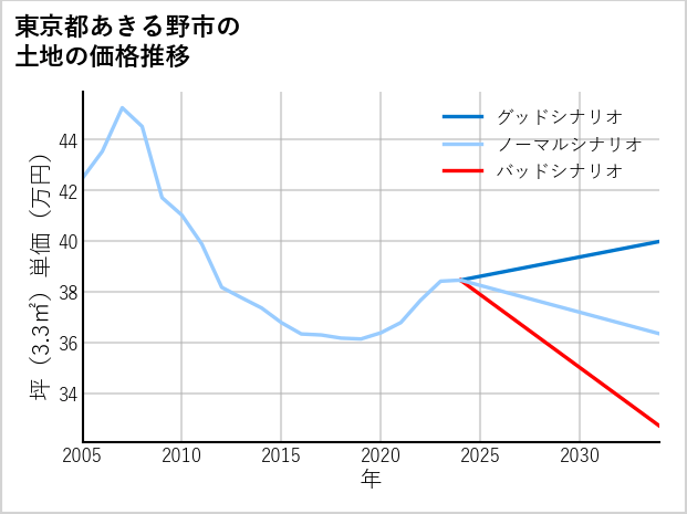 東京都あきる野市乙津の土地価格推移