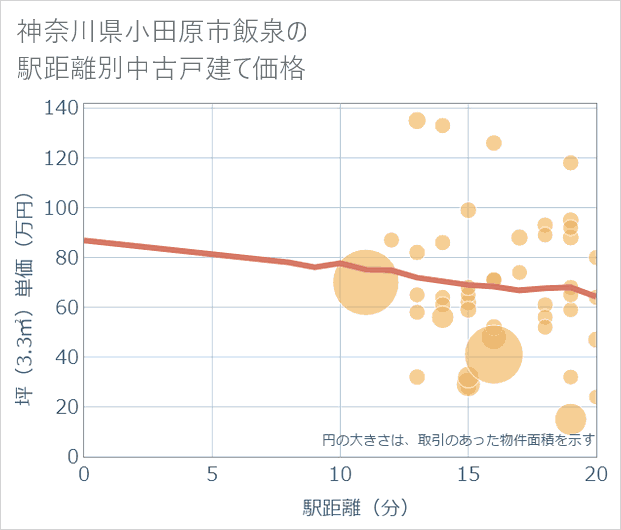 神奈川県小田原市飯泉の徒歩距離別の中古戸建て坪単価