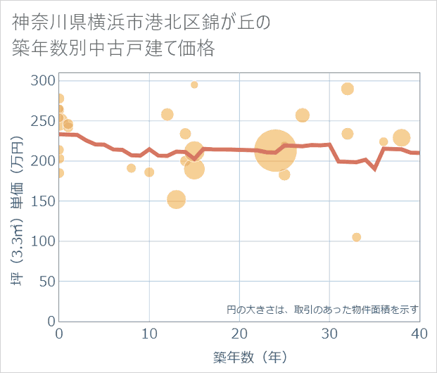 神奈川県横浜市港北区錦が丘の築年数別の中古戸建て坪単価