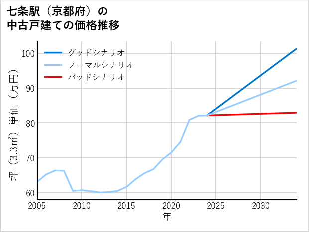 七条駅（京都府）の中古戸建て価格推移