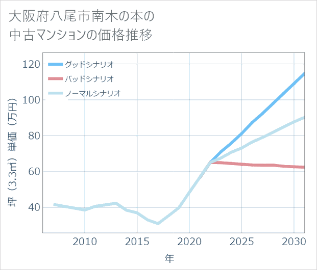 大阪府八尾市南木の本の中古マンション価格推移