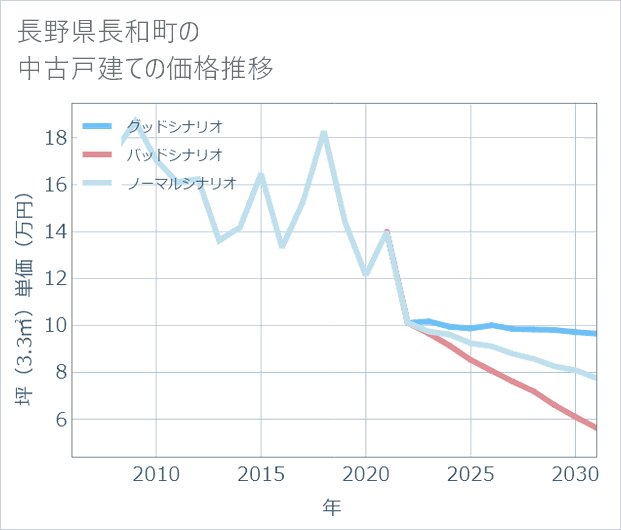 長野県長和町の中古戸建て価格推移
