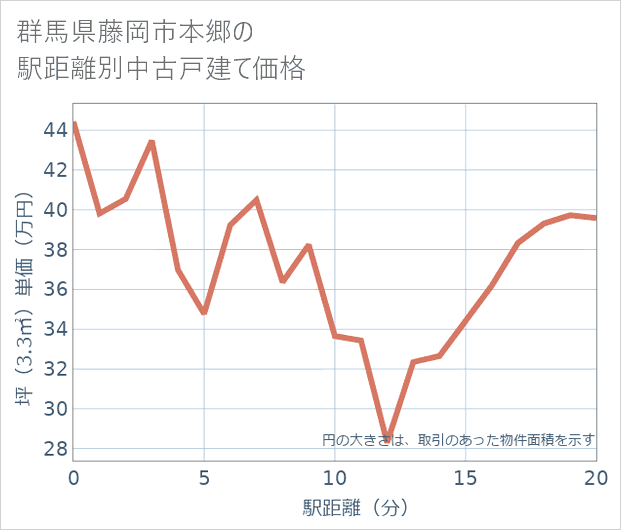 群馬県藤岡市本郷の徒歩距離別の中古戸建て坪単価