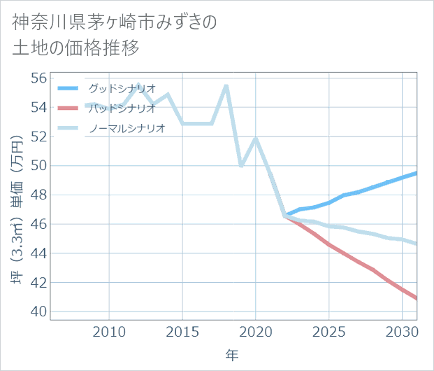 神奈川県茅ケ崎市みずきの土地価格推移