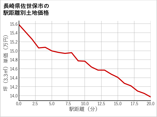 長崎県佐世保市の徒歩距離別の土地坪単価
