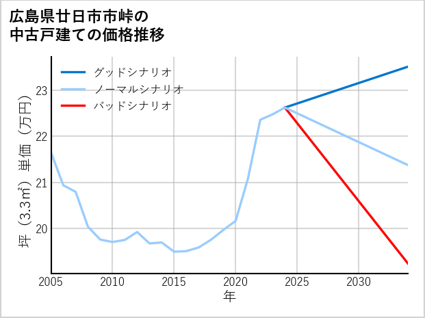 広島県廿日市市峠の中古戸建て価格推移
