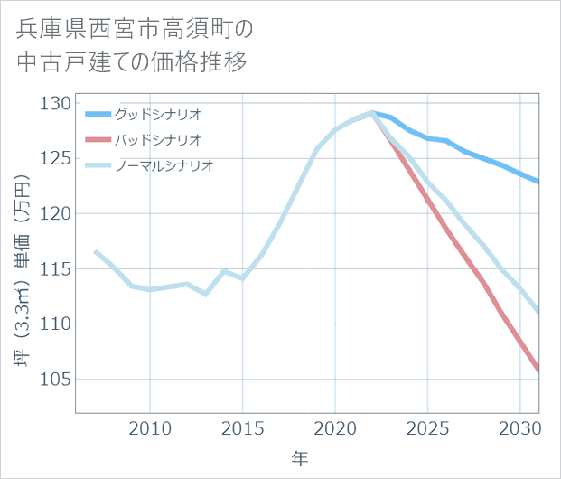 兵庫県西宮市高須町の中古戸建て価格推移