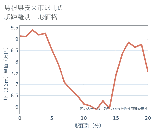 島根県安来市沢町の徒歩距離別の土地坪単価