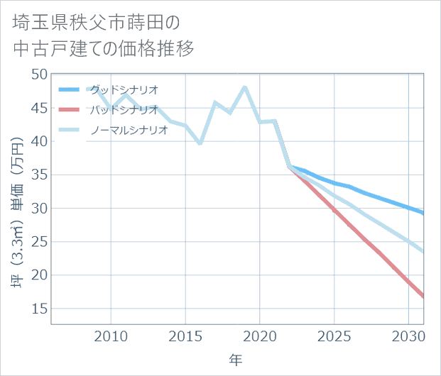 埼玉県秩父市蒔田の中古戸建て価格推移