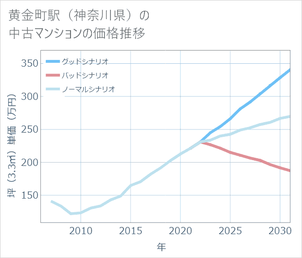 黄金町駅(神奈川県)の中古マンション価格推移