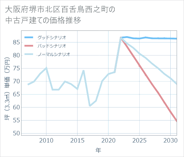 大阪府堺市北区百舌鳥西之町の中古戸建て価格推移