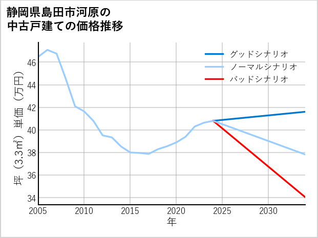 静岡県島田市河原の中古戸建て価格推移