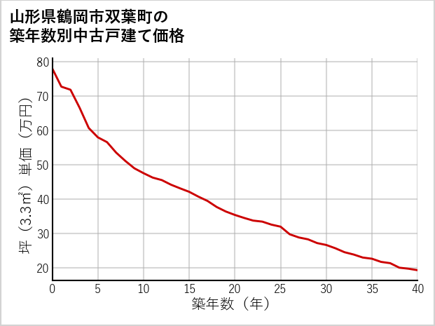 山形県鶴岡市双葉町の築年数別の中古戸建て坪単価
