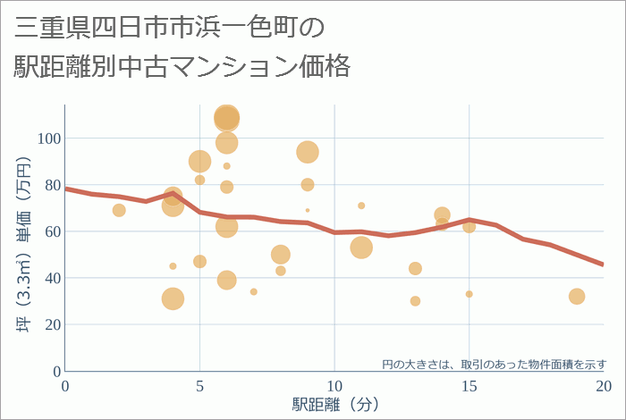 三重県四日市市浜一色町の徒歩距離別の中古マンション坪単価