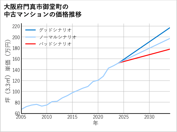 大阪府門真市御堂町の中古マンション価格推移