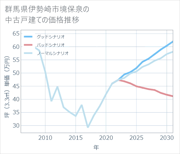 群馬県伊勢崎市境保泉の中古戸建て価格推移