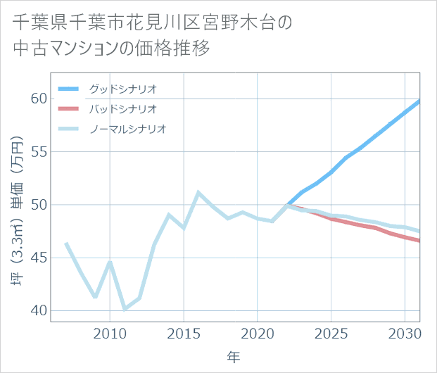 千葉県千葉市花見川区宮野木台の中古マンション価格推移