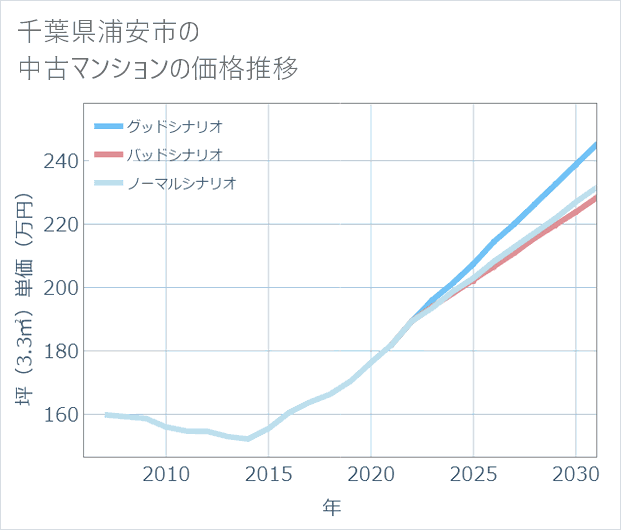 千葉県浦安市の中古マンション価格推移