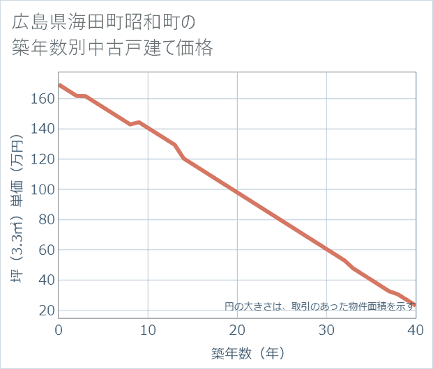 広島県海田町昭和町の築年数別の中古戸建て坪単価