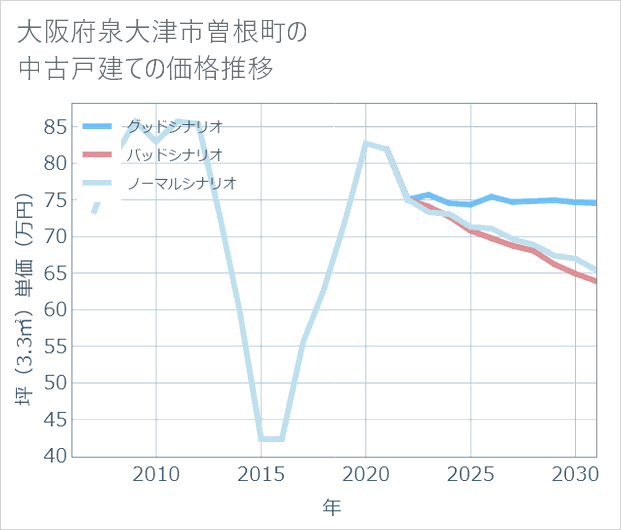 大阪府泉大津市曽根町の中古戸建て価格推移