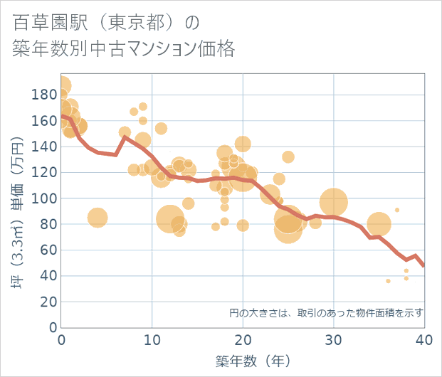 百草園駅(東京都)の築年数別の中古マンション坪単価