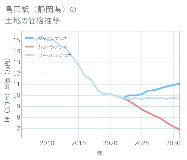 島田駅(静岡県)の土地価格推移