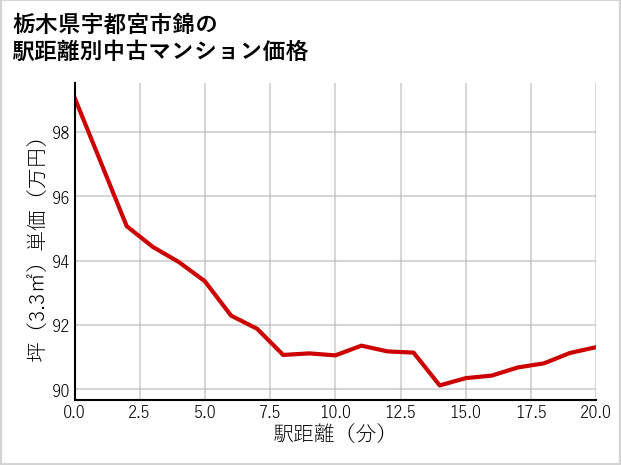 栃木県宇都宮市錦の徒歩距離別の中古マンション坪単価