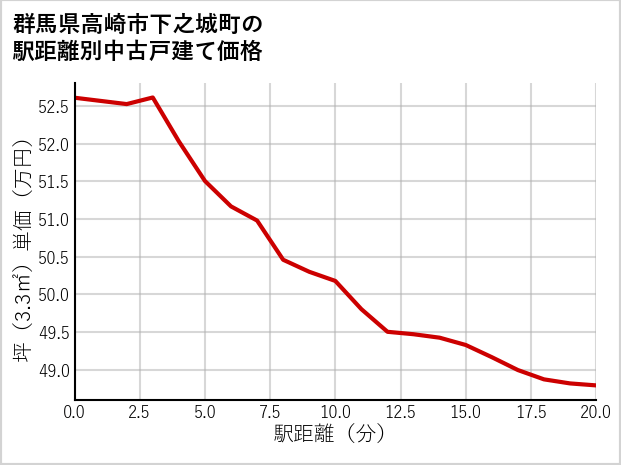 群馬県高崎市下之城町の徒歩距離別の中古戸建て坪単価