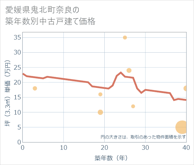 愛媛県鬼北町奈良の築年数別の中古戸建て坪単価