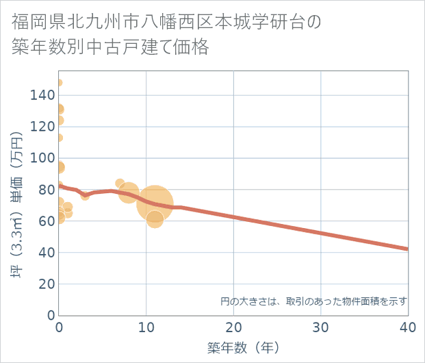 福岡県北九州市八幡西区本城学研台の築年数別の中古戸建て坪単価