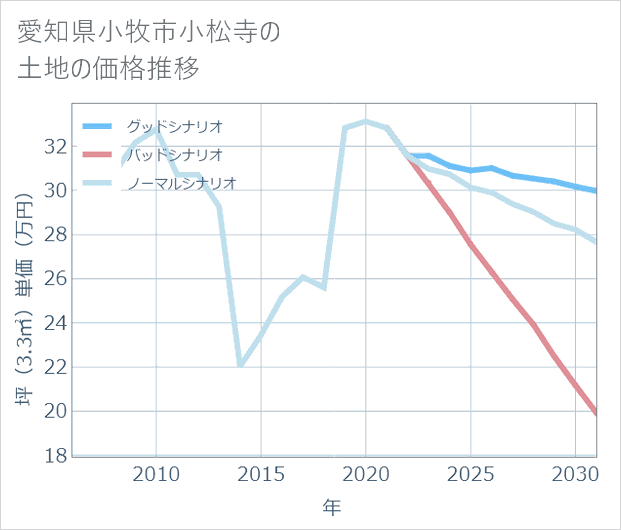 愛知県小牧市小松寺の土地価格推移