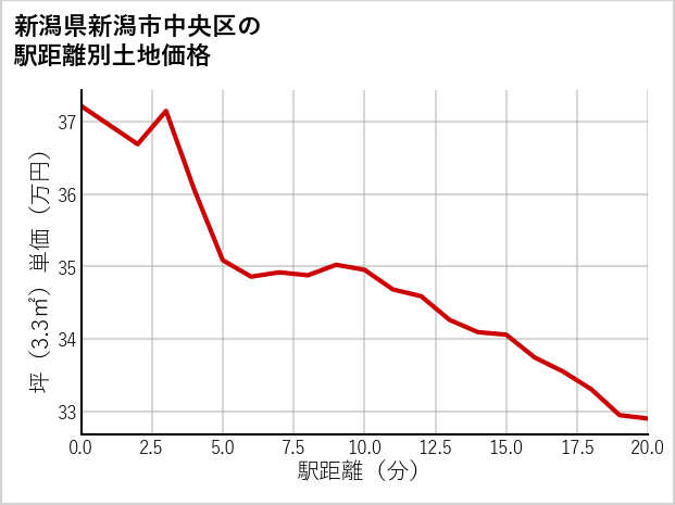 新潟県新潟市中央区の徒歩距離別の土地坪単価