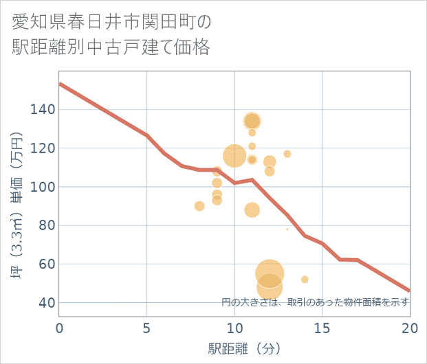 愛知県春日井市関田町の徒歩距離別の中古戸建て坪単価