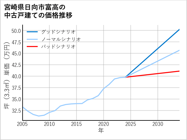 宮崎県日向市富高の中古戸建て価格推移